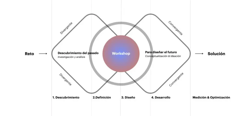 Framework Design Thinking